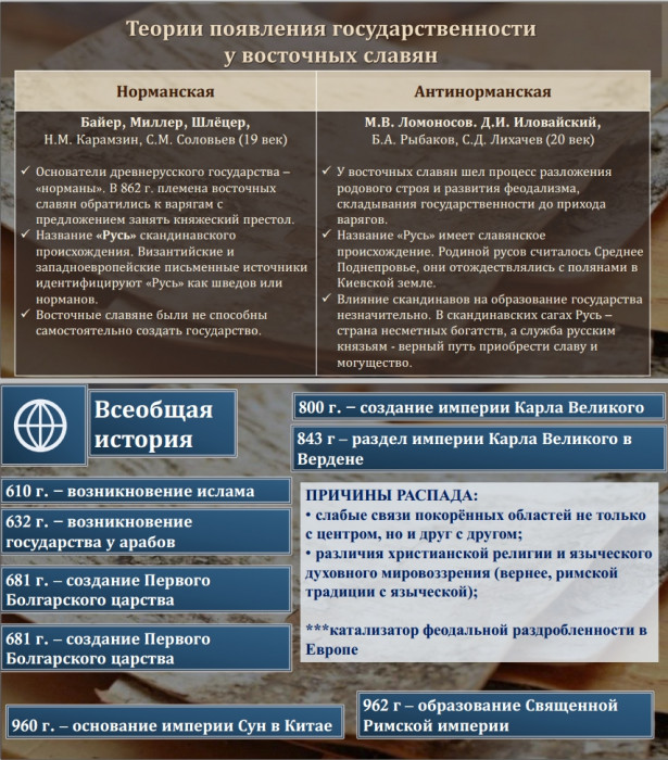 Тема 1. Восточные славяне